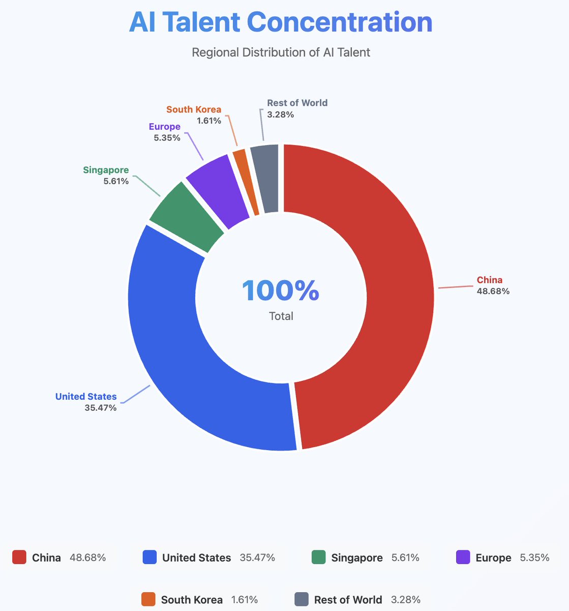 bookwormengr's tweet image. AI talent density by global metro areas  - mega thread, bookmark.
==================

Demographics is the destiny, compute alone is overrated in the Age of Research (though @SemiAnalysis_ may not agree).

In this thread, let us analyse demographic distribution of AI talent…