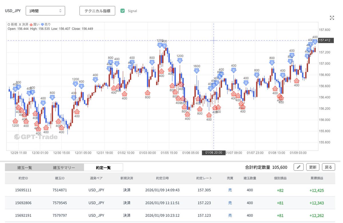 GPTトレードでドル円400通貨という極小ロットで運用しておりますが、なかなか成績がよろしいです。