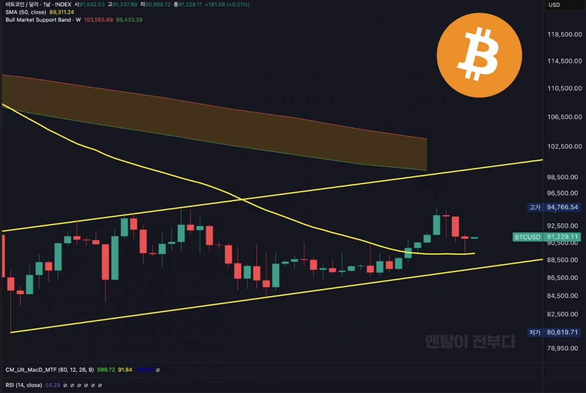 비트코인, 오늘은 지지력 테스트 구간이었습니다. 연초 상승 이후 조정이 나왔지만, 돌파했던 9~9.1만 달러 구간을 지지로 재확인하는 리 테스트가 진행됐습니다. 현재까지는 테스트 성공으로 판단됩니다. 9~9.1만 달러 지지 유지, 50일 이평선에서 깔끔한 반등이 나온 ...