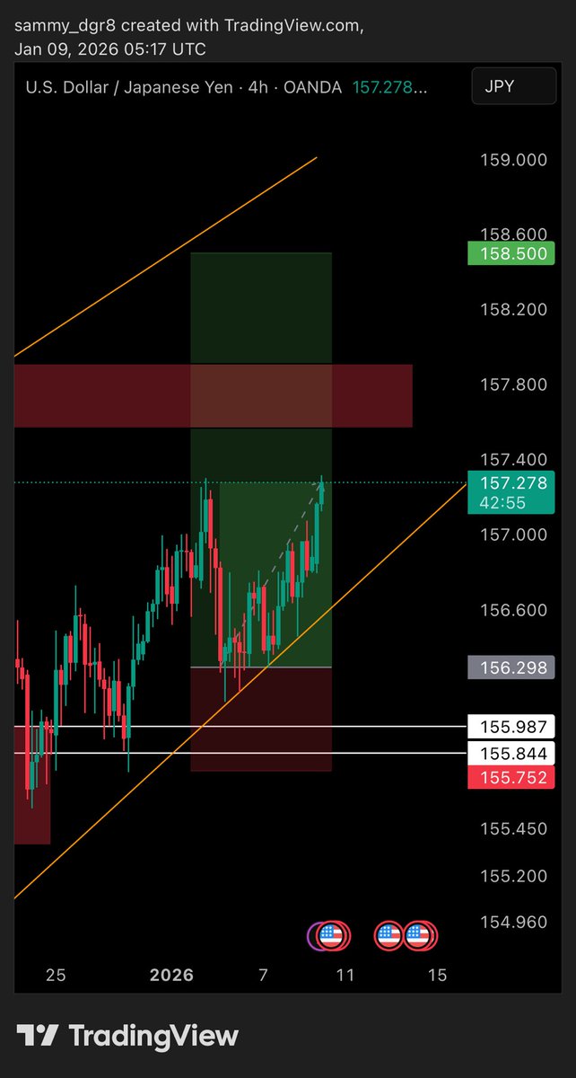 sammy_dgr8's tweet photo. #USDJPY update 🧗‍♂️ https://t.co/saTYOoakrx