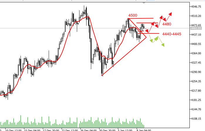 TradersXauusd's tweet photo. Technical Analysis:                                                                                                                                           The upward trend in gold prices remains intact. However, the Relative Strength Index (RSI) indicates that bullish momentum continues to weaken; while the index remains above the neutral line, its trajectory is flattening.

To sustain the upward trend, traders need to push gold prices back above $4,500, which would clear the path for testing the historical high of $4,549. The next target is $4,600.

Should gold close below Wednesday's low of $4,423, a decline toward the $4,400 level could accelerate. If gold breaks below $4,400, the first support will be the 20-day Simple Moving Average (SMA) at $4,376.                                                                                                                 Key intraday resistance levels to monitor are $4,480 and the psychological $4,500 threshold, while support focuses on the $4,440-$4,450 range. Maintain a Buy-focused trading approach! Strategy: Buy: $4,448-$4,450  TP: $4,475-$4,478  If $4,480 is breached, lock in TP at $4,495  #XAUUSD #GOLD #NFP