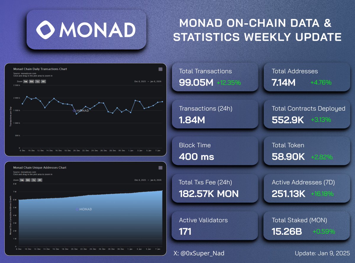 Monad On-chain Data &amp; Statistics – Weekly Update #5 📊

<a href="/monad/">Monad</a> continues to show steady on-chain growth and strong network performance.

Here are some key on-chain stats:
📊 Total Transactions: 99.05M, up 12.35%
📊 Total Addresses: 7.14M, up 4.76%
📊 Active Validators: 171 with