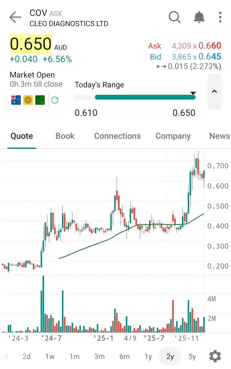 StoicInvestors's tweet image. 🇦🇺 What a ripper of a day today...

$RLF with the pop as we get nearer to the next quarterly.

$COV with a nice bounce from the post cap raise consolidation.

Big week of buying, #1AD nice accumulating around 0.006

#AI1 the selling slowed down, will buy more next week. 

#asx