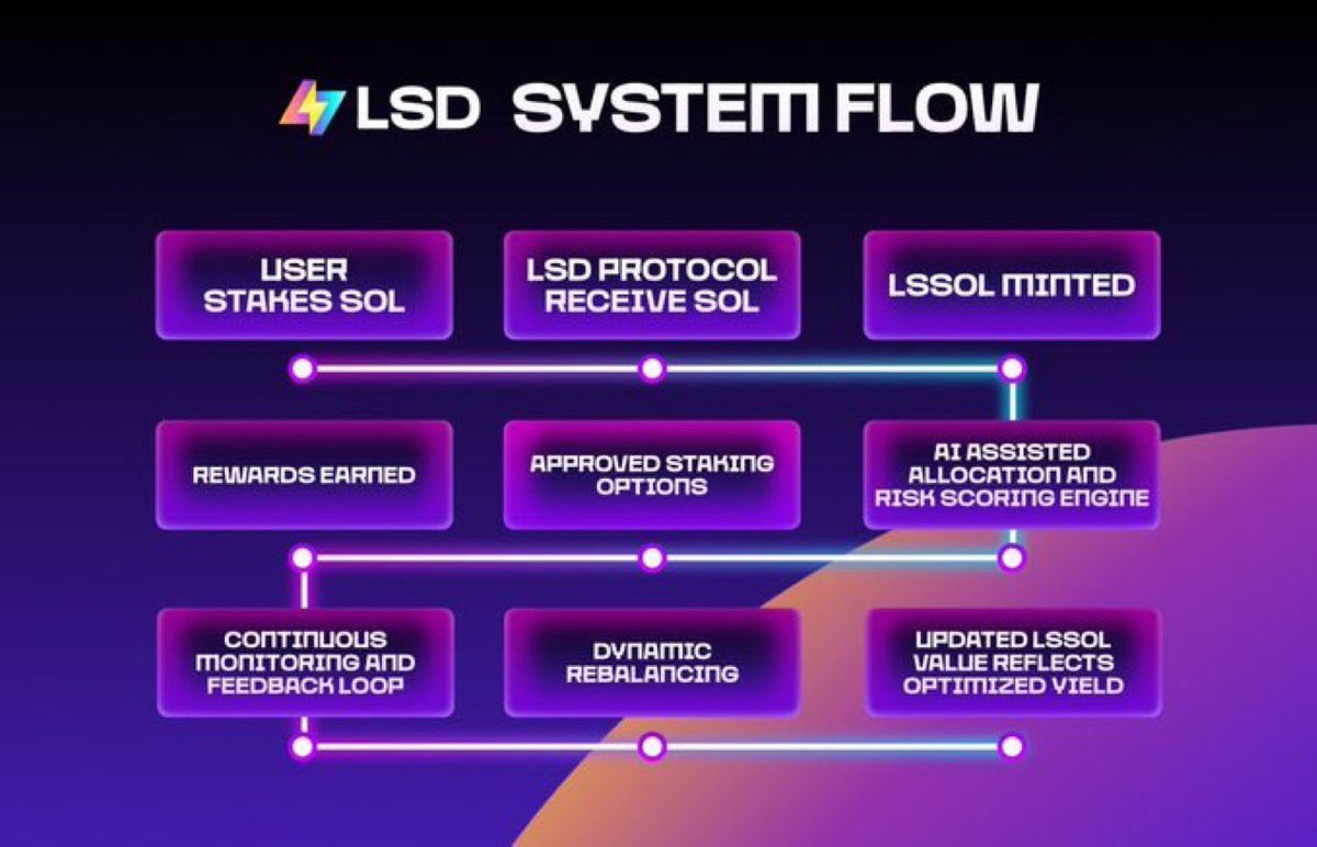 LSD IS NOW LIVE 🚀 <a href="/LSDdotTech/">LSD</a> 

CA: 
4SDfM29FFTmQDGKBHtThh9oYhdRcwPSTqYVgJ6EtyLSD

LSD is entering a $45B TVL industry, bringing next-gen liquid staking directly to the Solana ecosystem.

NOT TO MISS

Why it matters:
• Core team has strong ties to Solana, the lead developer