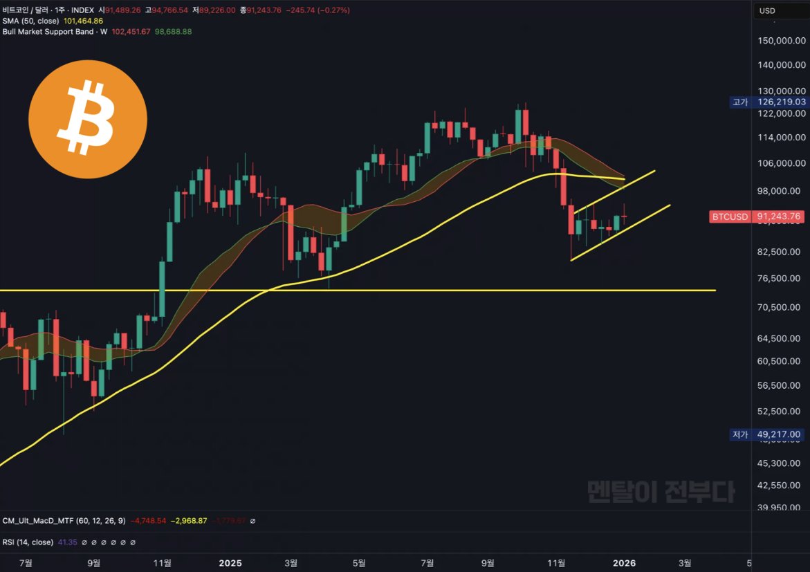 비트코인 여전히 1월 말~2월 초가 주요 저항 리테스트가 나올 가능성이 가장 높은 구간으로 보입니다. 아직 시간적 여유가 있는 만큼,  조급해지기보다는 차분하게 흐름을 관망하는 것이 멘탈 관리에 유리한 구간입니다.