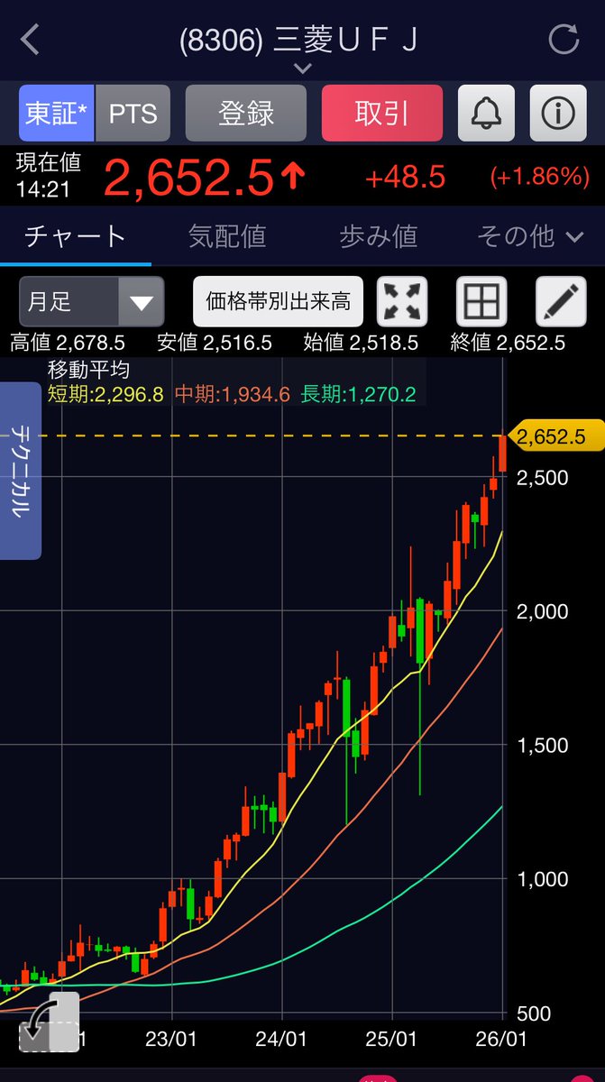 6oken8001's tweet image. 三菱UFJが史上最高値を更新‼️

ちなみに含み益は1000万円を超えました🙌