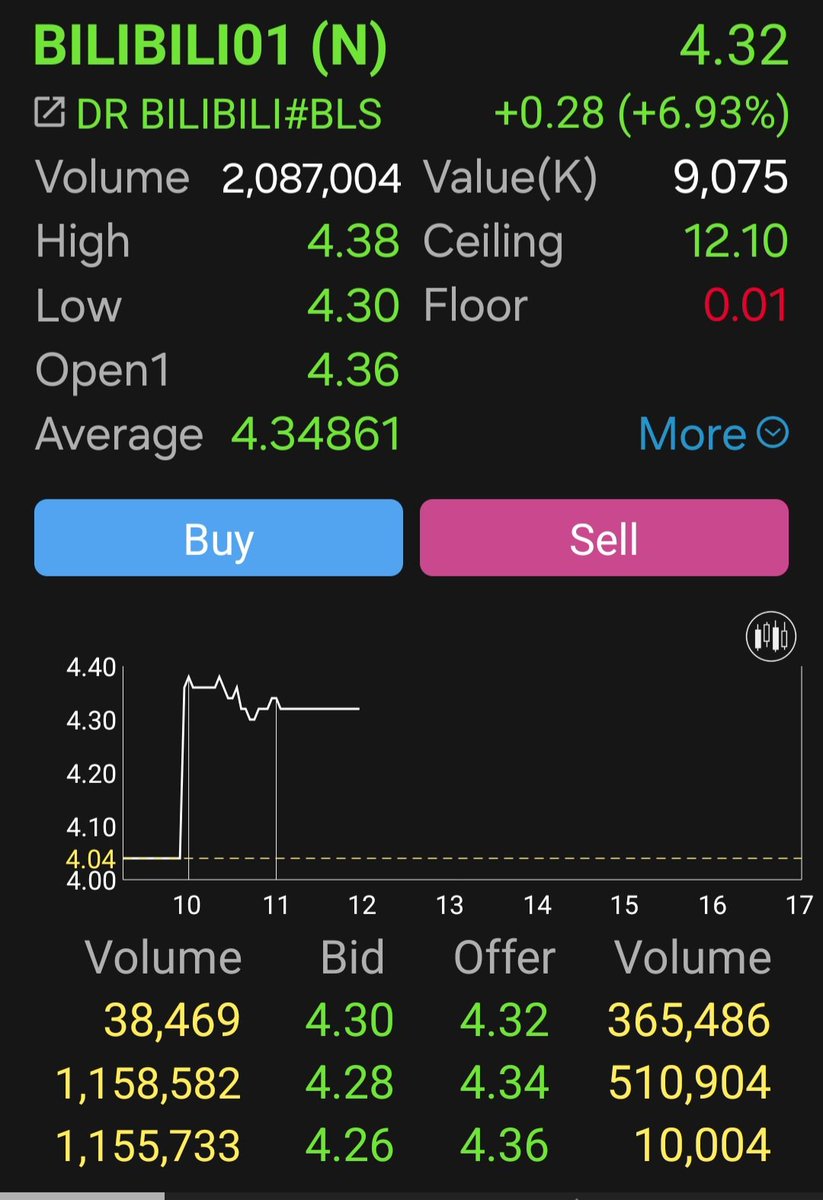 Coco9926505449's tweet image. ใครเปิด Streaming  เจอหุ้น BiliBili01 อาจจะงงหรือคุ้นๆ ว่าอะไร ...คือหุ้น BiliBili จดในตลาดหุ้น HK แต่เราซื้อได้ตลาดหุ้นไทย 01 คือออกโดย บล.บัวหลวง BiliBili เป็น App ที่เราดูหนัง ดูการ์ตูนจีนญี่ปุ่นแฟนๆ ซีรีย์หนัง
การตูนคงรู้จักกันดี  บอกตามตรงเพิ่งรู้ว่าในจีนใครจะสมัคร App…