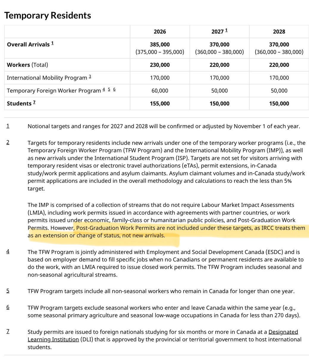 🚨 Important clarification on IRCC worker caps 
The temporary resident worker targets/caps do NOT include PGWPs. 

IRCC counts Post Graduation Work Permits as an extension or change of status, not new arrivals. That’s why PGWPs are excluded from these worker caps, even though