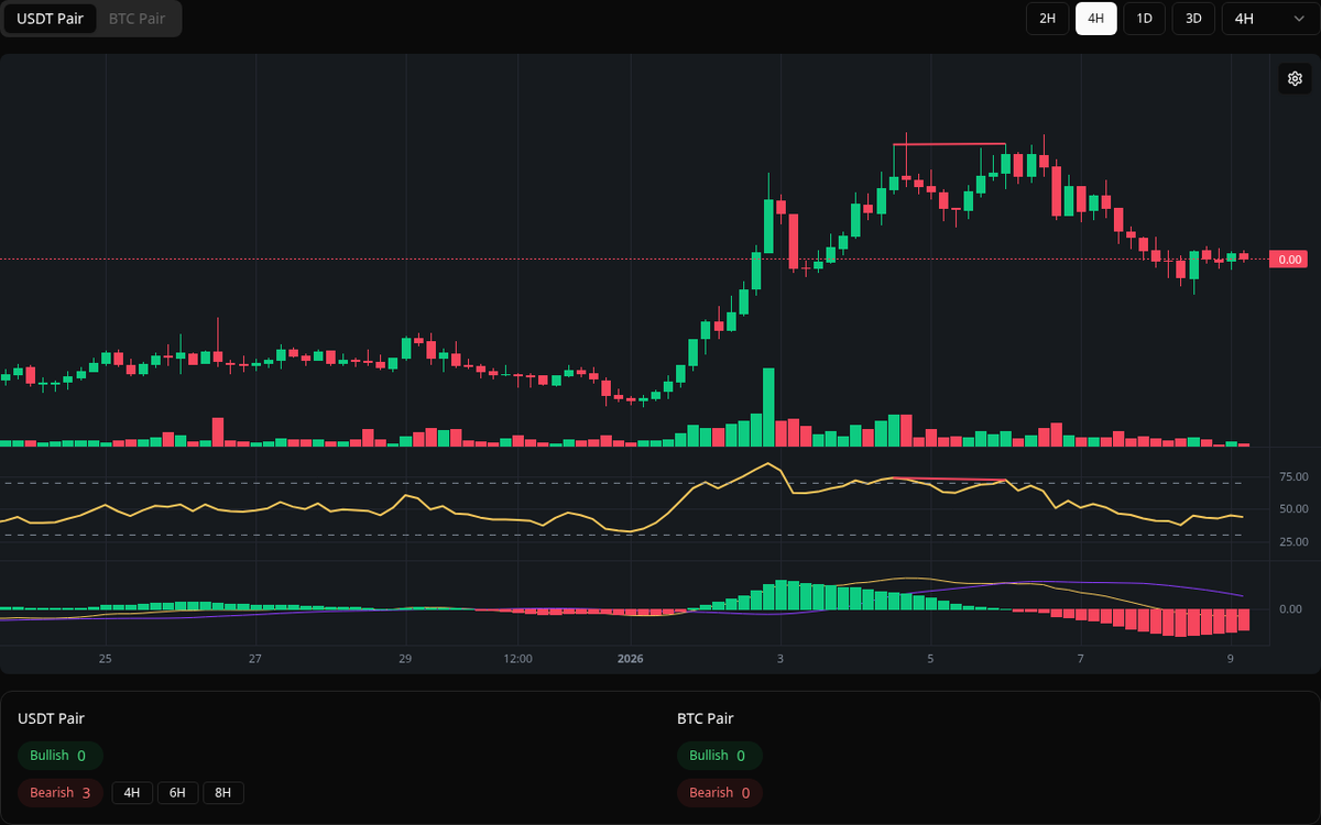 🔴 Bearish TURBO Symbol: TURBO/USDT Timeframe: 4h Price: 0.002225 Volume:  294.06M #TURBO #Divergence #SellSignal