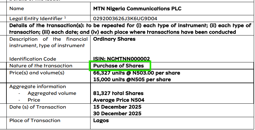 TwitsByAloba's tweet photo. #DirectorsDealing 🚨
BUY 🟢

📡 MTN Nigeria Communications Plc

🗓️ 15 &amp; 30 Dec 2025
🧍‍♂️ Insider acquires 81,327 units across multiple trades

💼 Bought: 81,327 ordinary shares
💰 Avg. Price: ₦504.00 per share
📦 Total Value: ₦40,582,008.00
#NGX #MTNN #DirectorsDealing https://t.co/CWCwkgjCNz