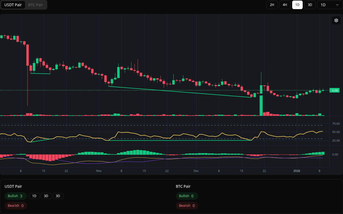 🟢 Bullish VTHO Symbol: VTHO/USDT Timeframe: 1d Price: 0.000758 Volume:  457.73M #VTHO #Divergence #BuySignal