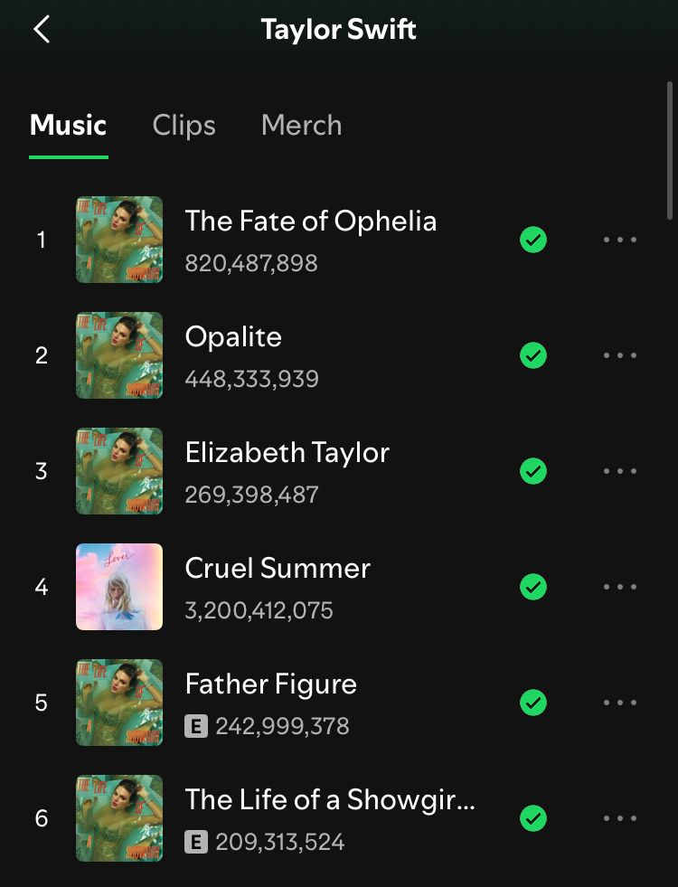 TheSwiftSociety's tweet photo. 🎶| “Cruel Summer” is now Taylor Swift’s 4th most popular song on Spotify, surpassing “Father Figure” https://t.co/R2mV0OOJ3K