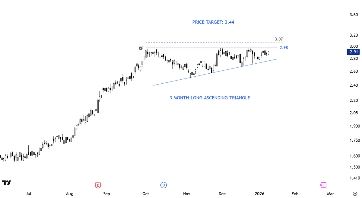 TechCharts's tweet image. #TECHCHARTSMEMBERS I covered this #ascendingtriangle setup in the latest #INTERIM #UPDATE 

Access &amp;gt;&amp;gt; tinyurl.com/2vy6uv59