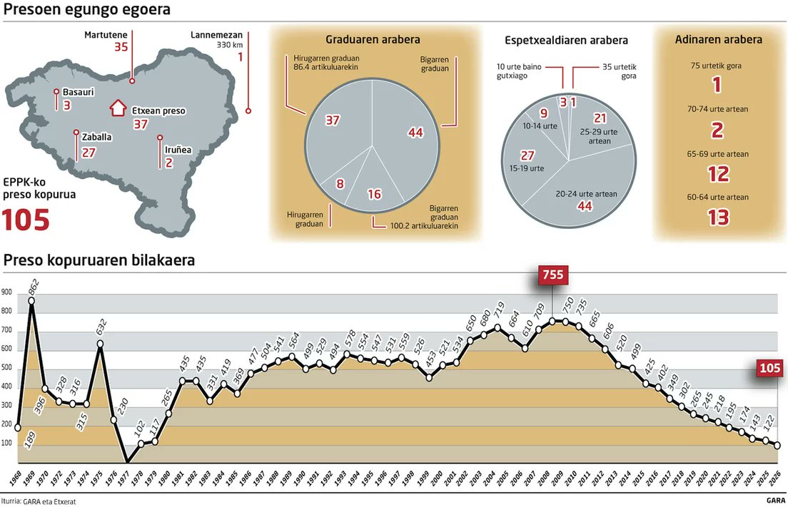 naiz_info's tweet image. [ERREPORTAJEA] 

Salbuespena datuetan: 67 preso 20 urtetik gora espetxeratuta, eta 44, kalea zapaldu ezinik 

naiz.eus/eu/info/notici…

✍️ @gara_rsola