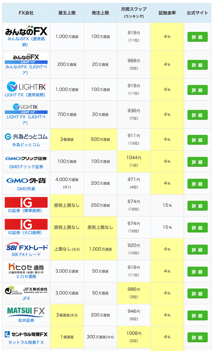 更新情報】#PR トルコリラ円の建玉上限比較にて、月間スワップポイントを2025年12月分に更新（※画像は一部抜粋）。 トルコリラ円の建玉上限比較の詳細↓  https://t.co/Bx5SAopYPB