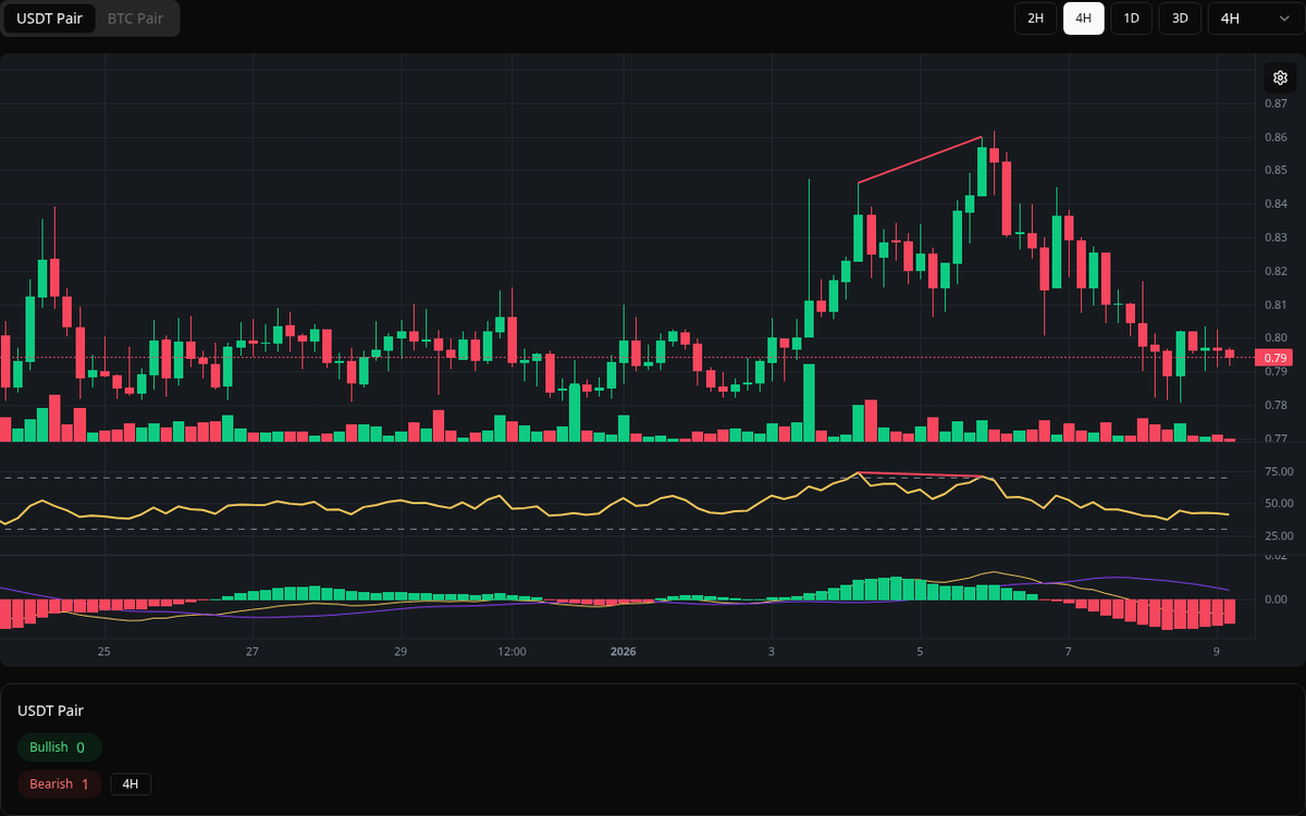 🔴 Bearish BARD Symbol: BARD/USDT Timeframe: 4h Price: 0.86 Volume: 383.21K  #BARD #Divergence #SellSignal