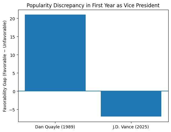 Here’s a graph to reflect how unpopular this guy is in vice presidential terms.