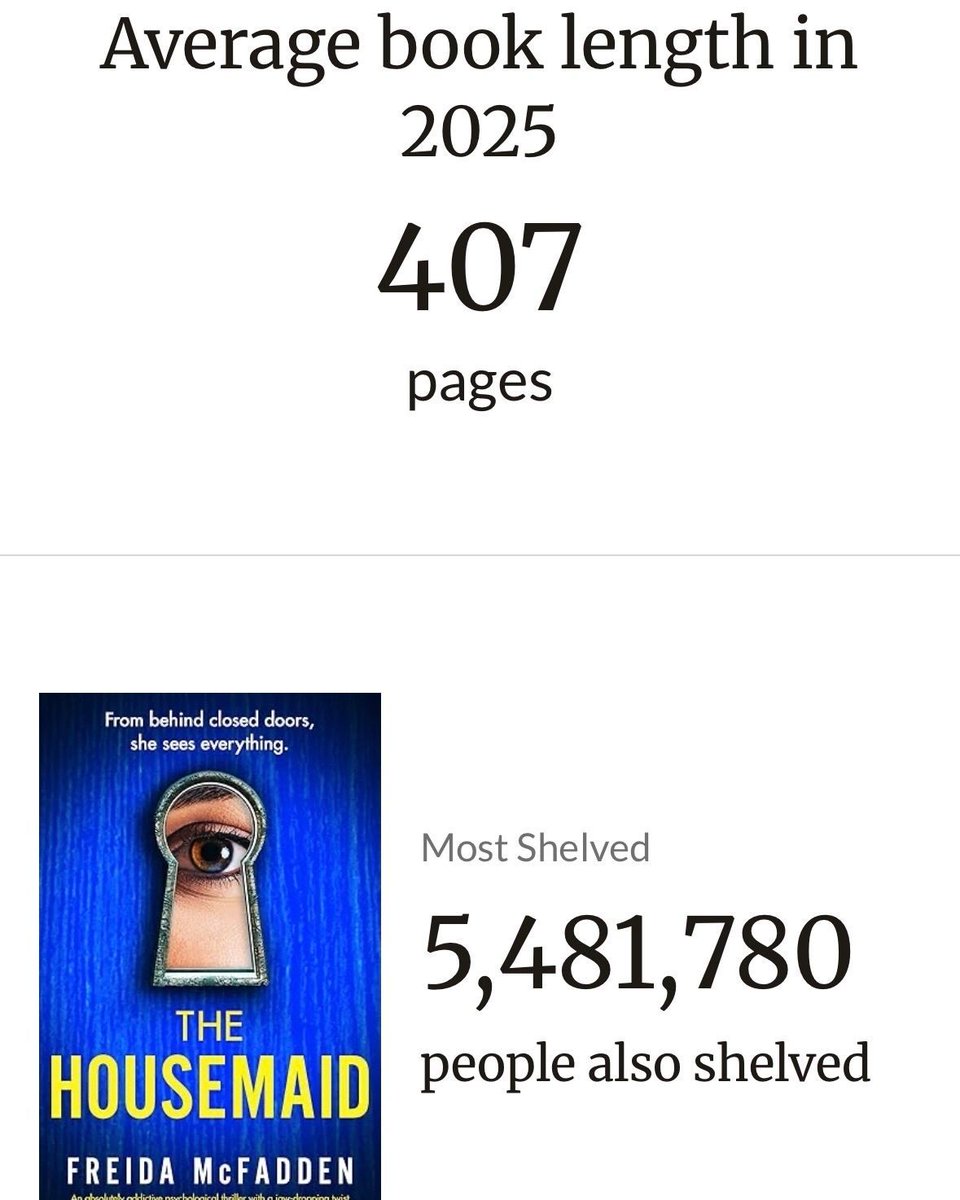AuthorCSSimpson's tweet image. Still can't believe I read 55 books this year! 🥳 There were weeks where I was certain I would not meet my goal, yet I set the same goal for 2026. 😆 Now accepting book recommendations for this year! 📚🤓

goodreads.com/user/year_in_b…