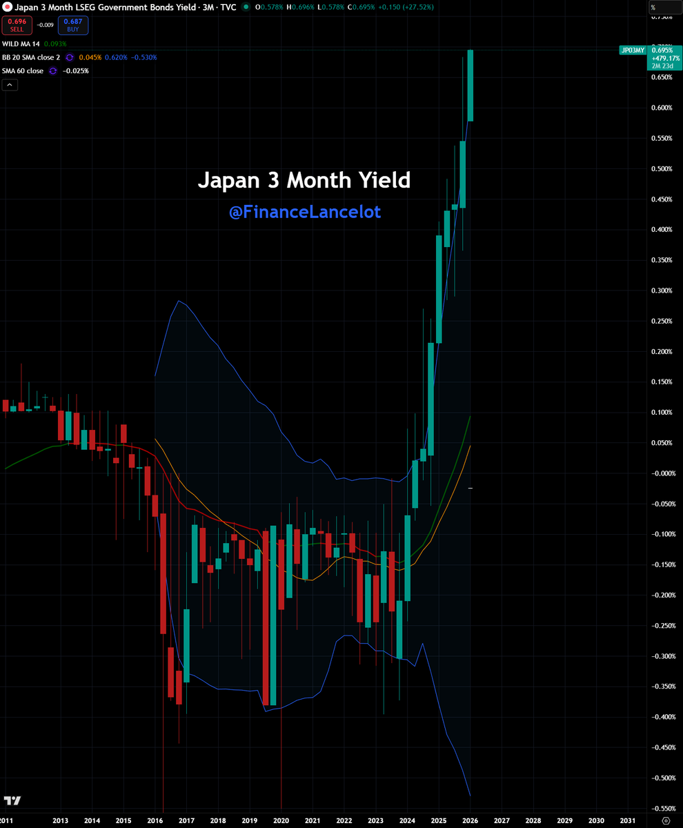 일본국채 3개월 단기금리🤦