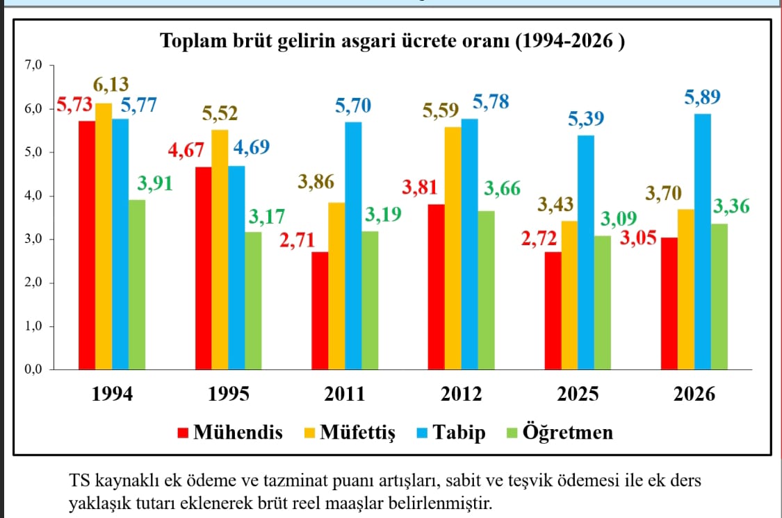 Tablo, mühendisliğin Türkiye'de ekonomik statü ve asgari ücret karşısındaki katma değer karşılığını son 30 yılda büyük oranda kaybettiğini net bir şekilde ortaya koyuyor.
​Bu veriler ışığında, mühendislerin özlük hakları biran önce iyileştirilmeli. <a href="/Akparti/">AK Parti</a> 
<a href="/herkesicinCHP/">CHP 🇹🇷</a> 
@MHP