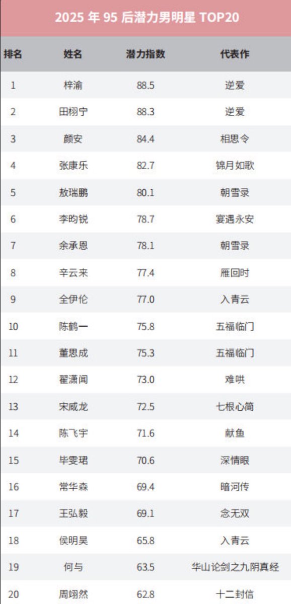 tianziyuz2's tweet image. i’m actually crying 😭 tencent entertainment white paper (annual report charts trends in chinese entertainment) have announced the top 10 most promising male celebrities of 2025 (born after 1995) &amp;amp; tianziyu is at the top but they mentioned revenged love as their representative…
