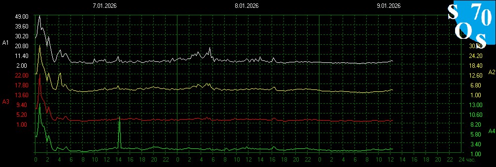 schumannbot's tweet image. 2026-01-09 06:00 UTC 🌗
K-INDEX: 3 Active
