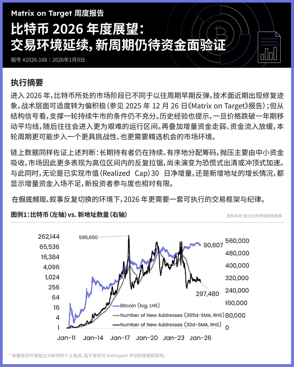📃本周#MoT 投研- 2026/1/9 ⬇️ 比特币2026 年度展望：交易环境延续，新周期仍待资金面验证#Matrixport #比特币#BTC  #加密市场#链上数据#市场结构#资金流入#