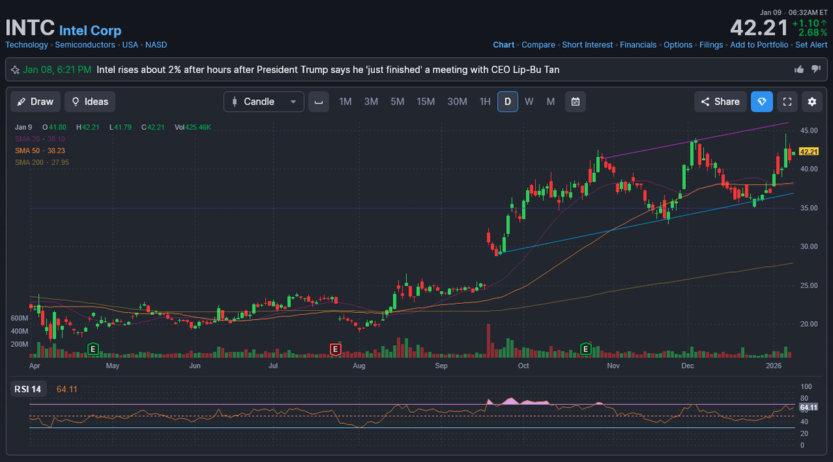 Intel、見てないうちにもう上がってた。まだ20ドルぐらいだと思ってた😅