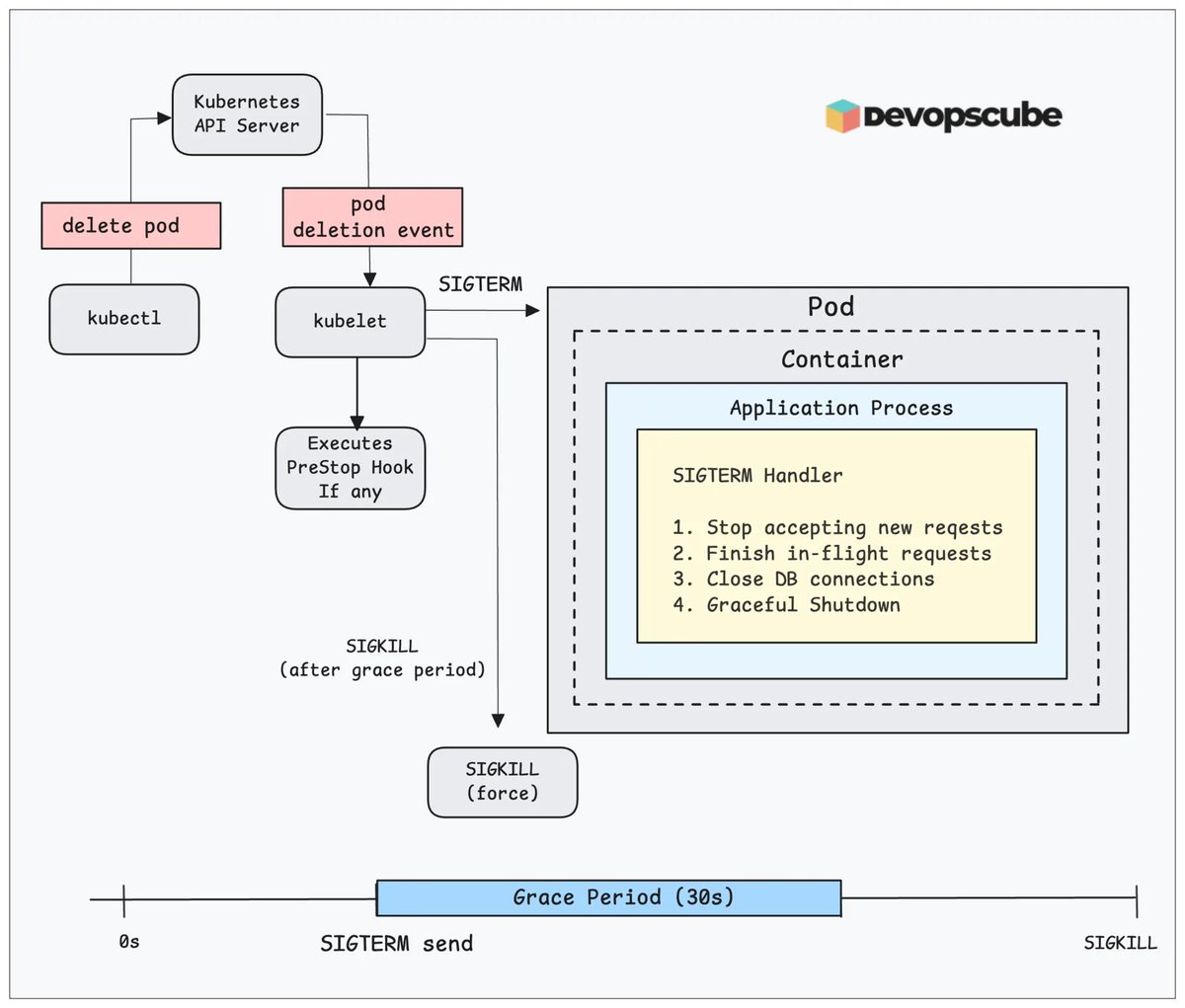 ⚡ Kubernetes Interview Question

How do you handle graceful app shutdown in Kubernetes?

Here is what really happens 👇

1️⃣ A pod delete request is sent
(kubectl delete pod or via API)

2️⃣ Kubernetes runs the preStop hook (if configured)

3️⃣ Kubelet sends SIGTERM to the app