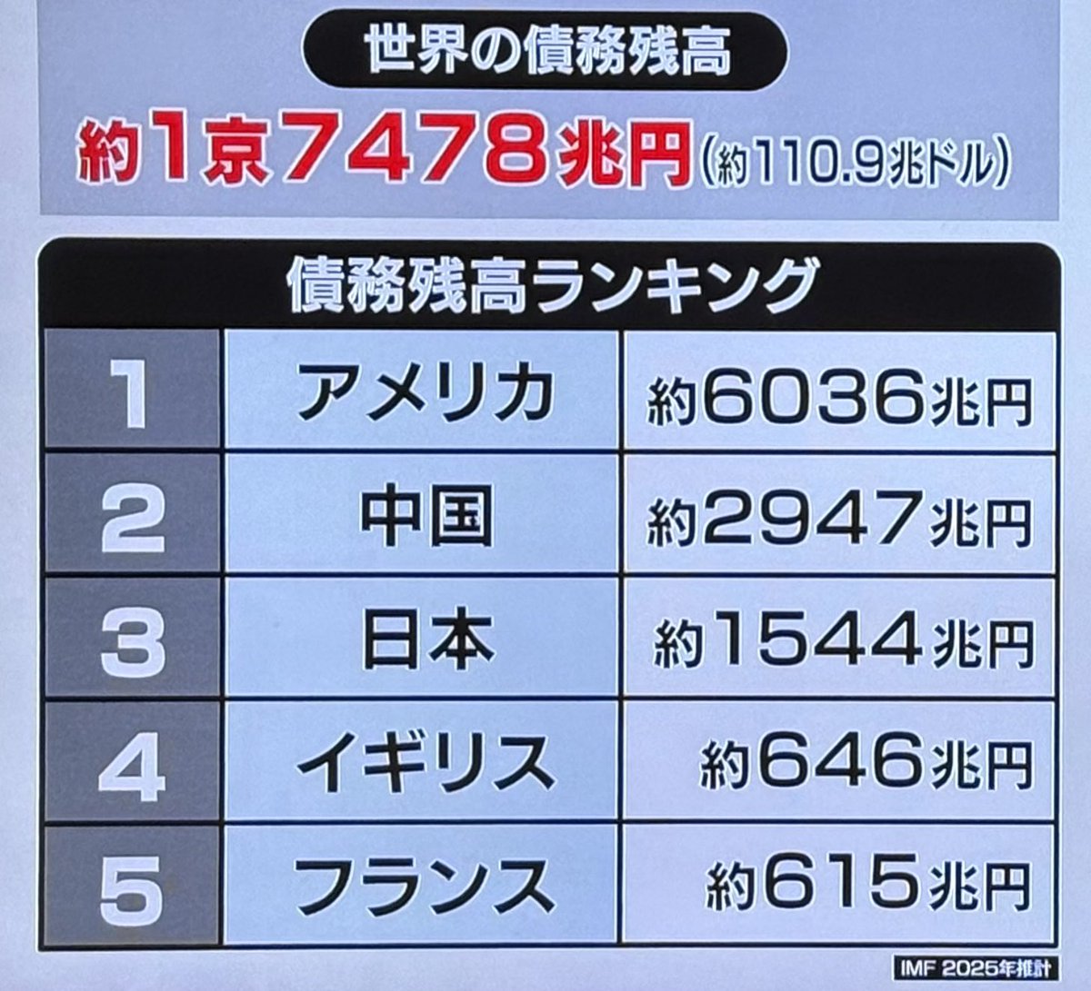 不履行の不安。しかしその前に金利上昇を心配しなければ。日本は日本国債は信頼度が下がる時が来ないのか。関税が違法との判決が出るかもしれないアメリカ。  #国債 #国債市場 #中央銀行 #世界経済 #金利上昇 #国家財政