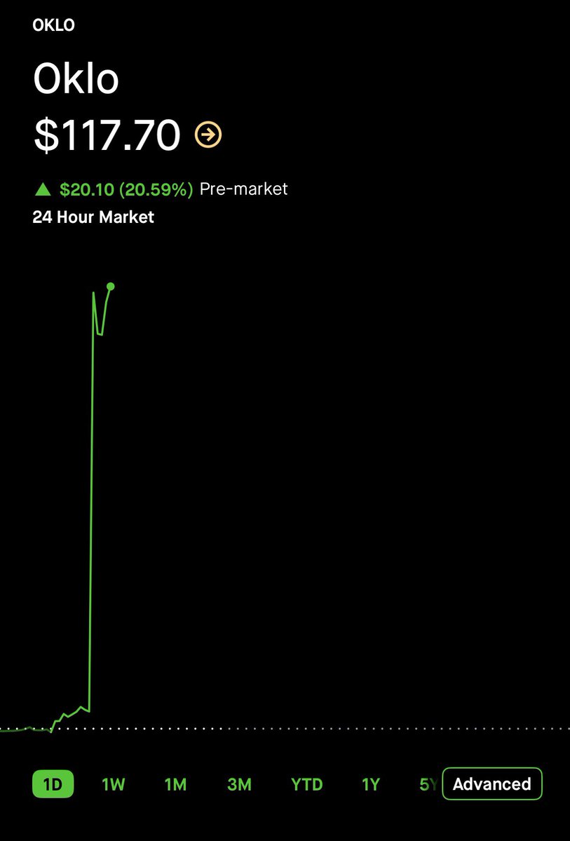 $OKLO is up over 20% on the $META nuclear partnership headline.

This is exactly why I view Oklo as the “local nuclear plant” for the AI economy.