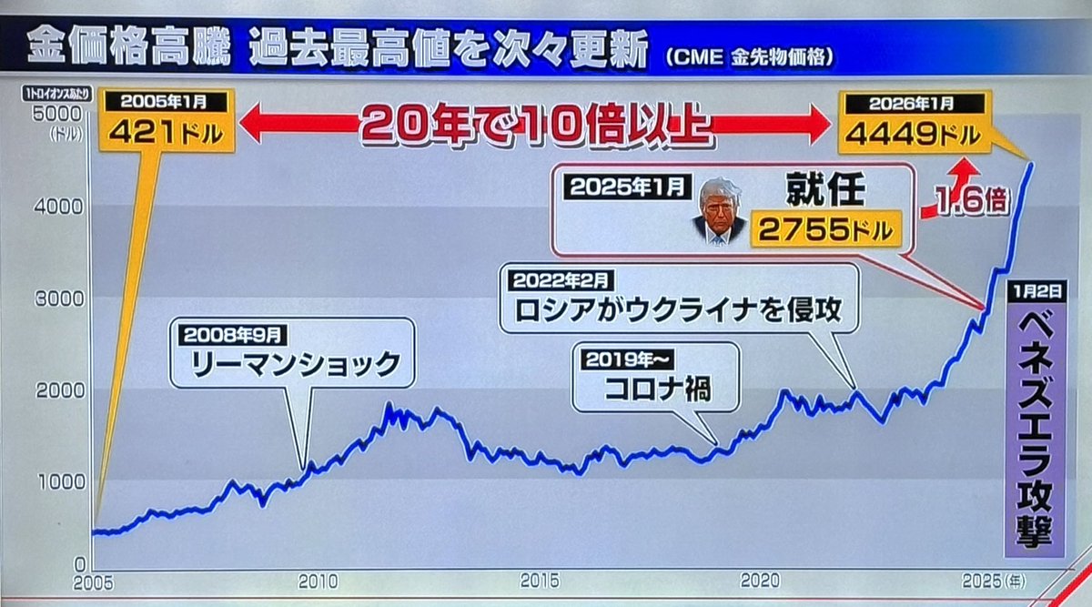 ベネズエラでさらに金に対する投機的な動きが活性化してしまった。トランプ大統領の就任、ドル、信任が低下、金に流れる。そしてベネズエラ。 #金 #金価格  #ドル #米国債 #トランプ政権