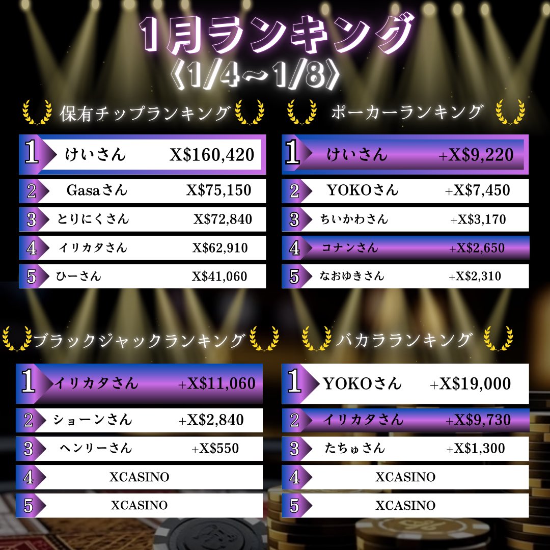 🏆【1月ランキング速報】🏆 1/4〜1/8のランキングはこちら ※プライズ獲得には3位以内かつ 【月内2回来店以上】が条件です！  まだまだ序盤戦‼️ ランキング外の方もまだまだ逆転チャンスあります⚡️ ぜひご来店お待ちしております♪ #アミューズメントカジノ