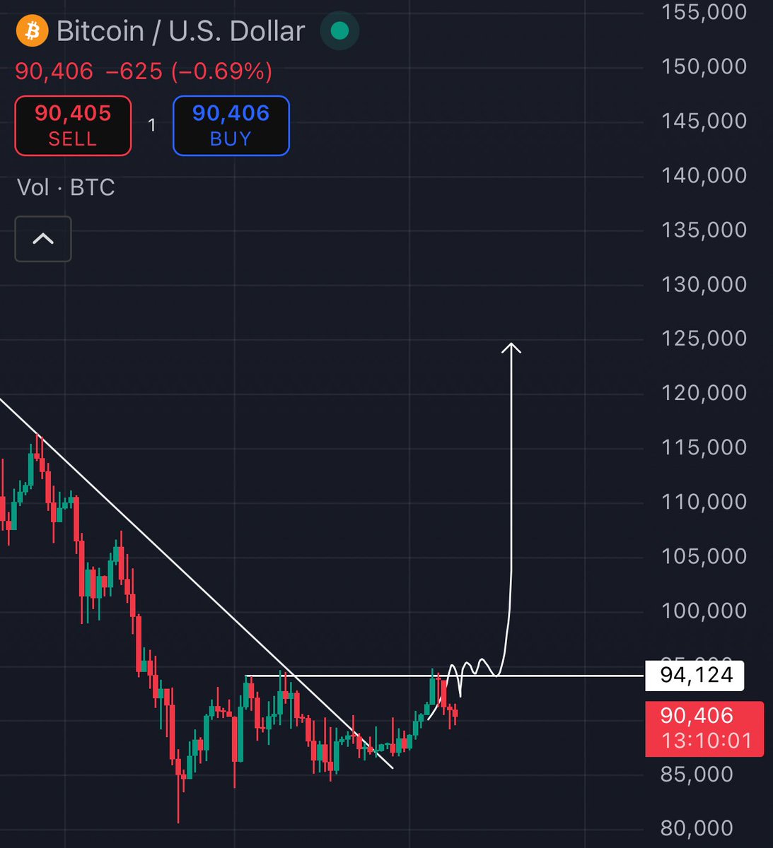 TheCryptoKazi's tweet image. “Bitcoin will consolidate around here for a few days”. 

I’ve said it MULTIPLE times now. 

Yet most people are getting shaken out. 

Don’t be sidelined before the real move comes.