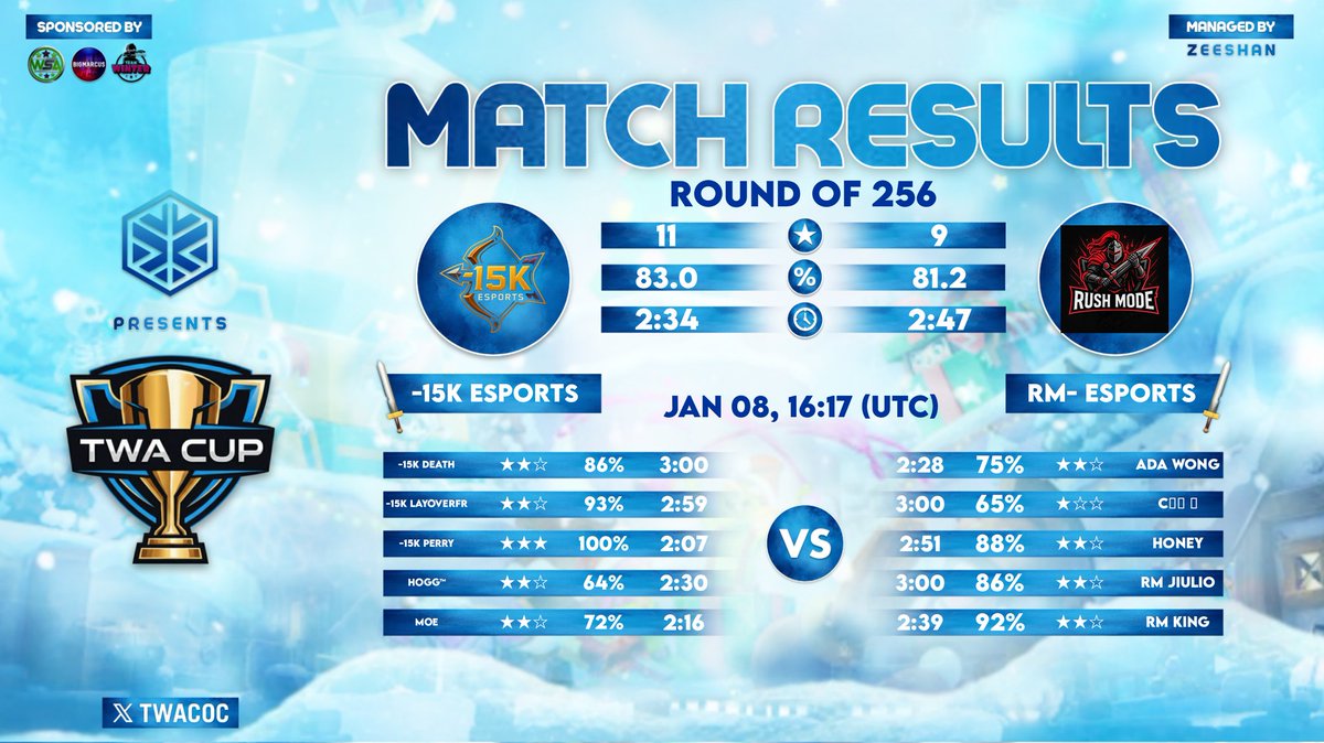 🔥 ON TO THE NEXT! 🔥
-15k Esports storms past RM-Esports in the TWA Cup – Round of 256 with authority! 💥⚔️

Clean hits, calm minds, and zero hesitation — the journey continues and the fire stays lit. 👑

#15kEsports #ClashOfClans #TWACUP