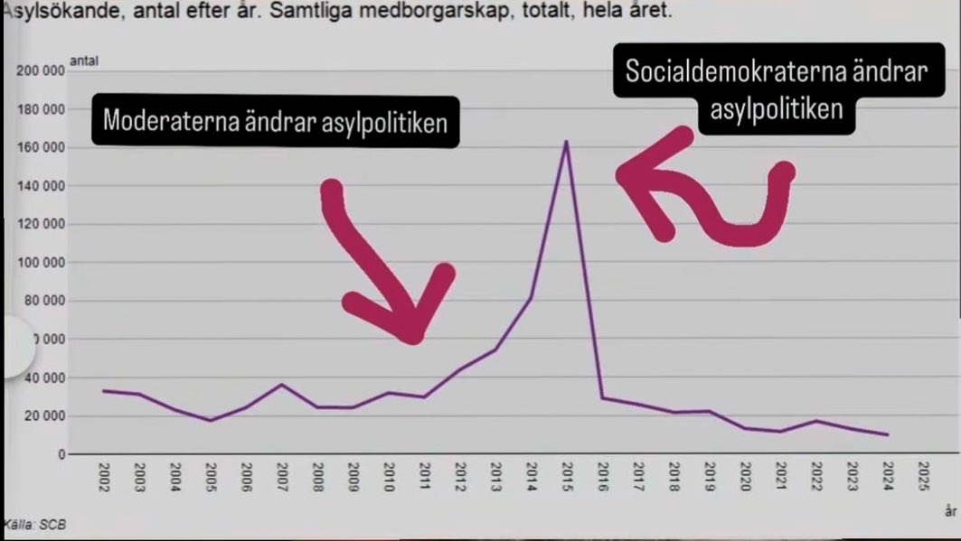 Johan Forsell säger att de sänkt asylinvandringen med 30% =2700 personer på ett år. 

Titta här vad S gjorde.