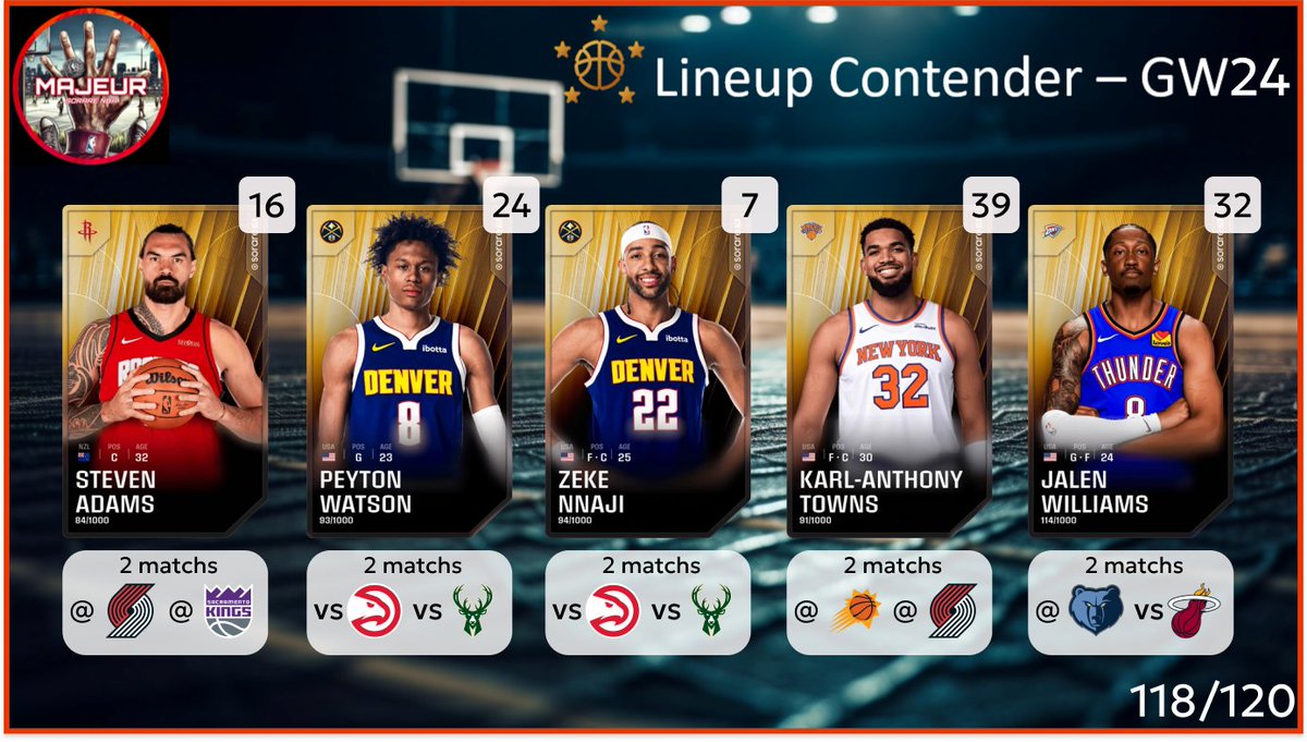 5majeursorare's tweet photo. C'est l'heure de la lineup Contender pour la #GameWeek24 sur @SorareNBA

N'hésitez pas à partager🔄, à liker ❤️ et à réagir pour toute question ou nous soutenir ! https://t.co/iOnk2VOuQK