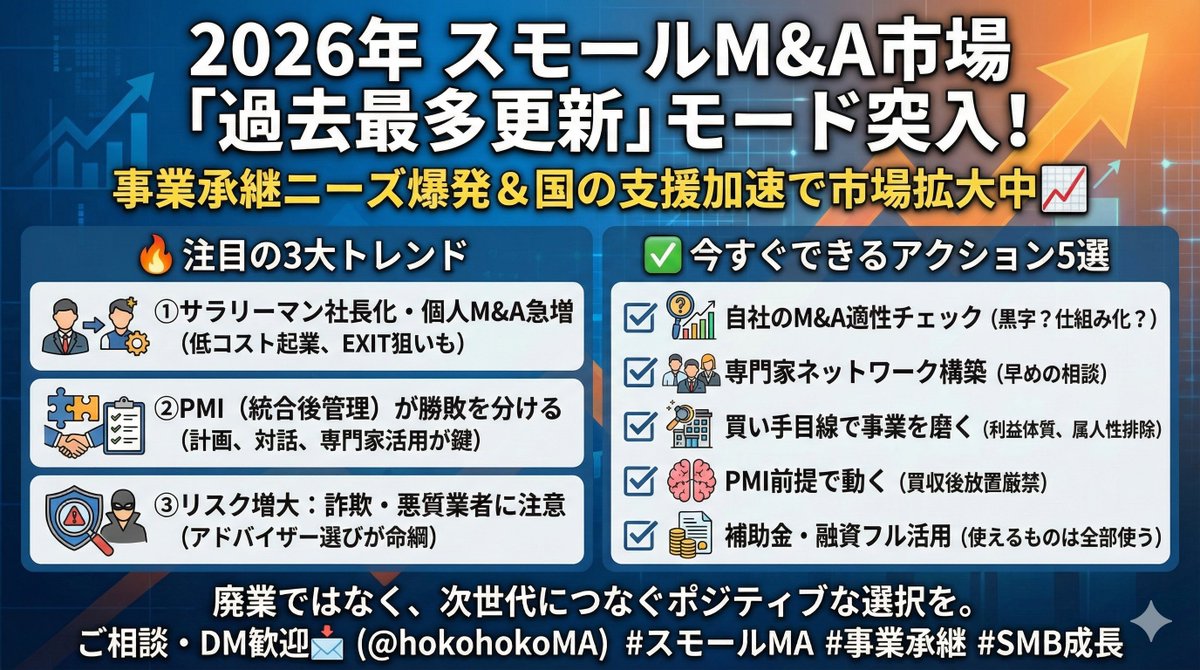 hokohokoMA's tweet image. 📈 2026年のスモールM&amp;amp;A市場は「過去最多更新」モード
まず大前提として、市場が拡大しています。
2025年のM&amp;amp;A件数は 1,344件で過去最高（Biz/Zine報道）
特にスモールM&amp;amp;A（数千万〜数億円規模）は、事業承継ニーズの爆発で増加中。
後継者不在率は依然高く、黒字廃業を避ける「第三者承継」が主流に。…