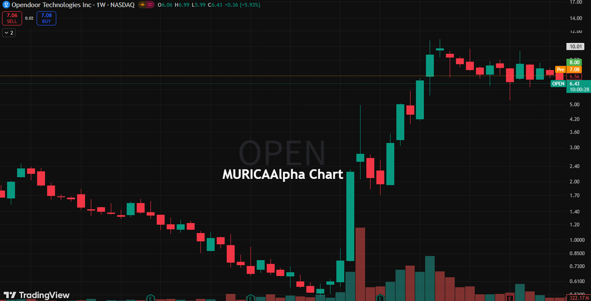 GoodKnight_8's tweet image. $OPEN - Breakout

Target Price: $8.56

Opendoor - $200 billion mortgage-backed securities purchase program. Lower interest rates are a direct positive for $OPEN as they improve affordability and increase trading volume.

Higher prices are expected soon.
