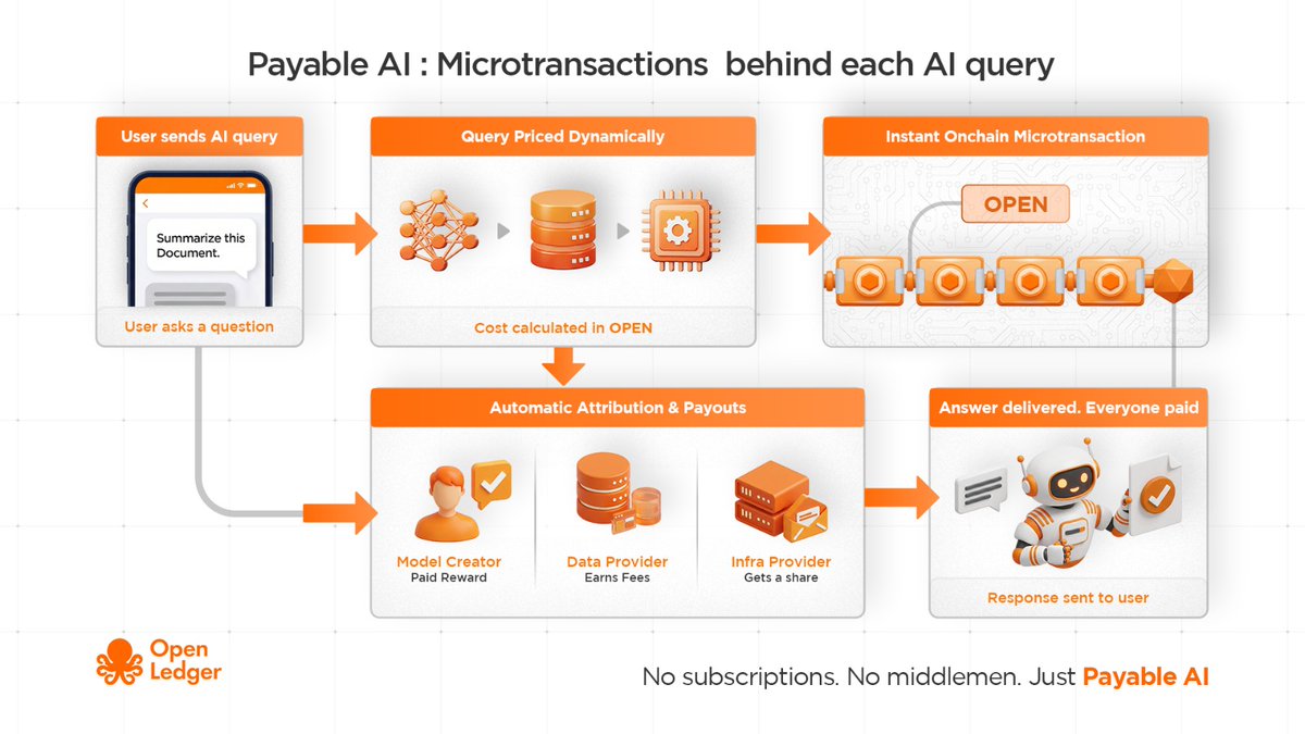 Traditional AI models often hide the true cost of intelligence behind  expensive subscriptions or opaque business models. @OpenledgerHQ is  changing this with Payable AI, introducing a system where every query is  transparent