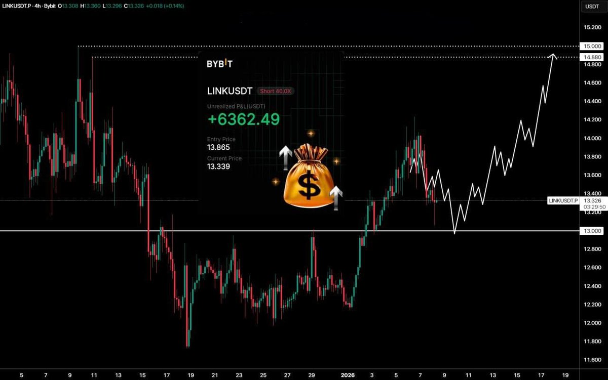 The price of $LINK shows a decline to the important level of $13. The  profit on the short position is 154% or $6,300. 🪙 Free Telegram Group Link  In Bio 🔝✓ #CopyTrading #