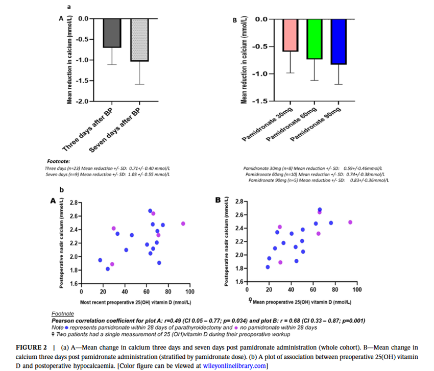 sociedadSEEN's tweet photo. 📌Is Parenteral Bisphosphonate Therapy Safe and Effective in the Management of Severe Primary Hyperparathyroidism Prior to Parathyroidectomy?
▶️ Crisis hipercalcémica por #HPTP = Ca ajustado a albúmina ≥3,50 mmol/L +disfunción orgánica
https://t.co/SurrlvRdvL
@oseoseen https://t.co/vXnAmpn1c8