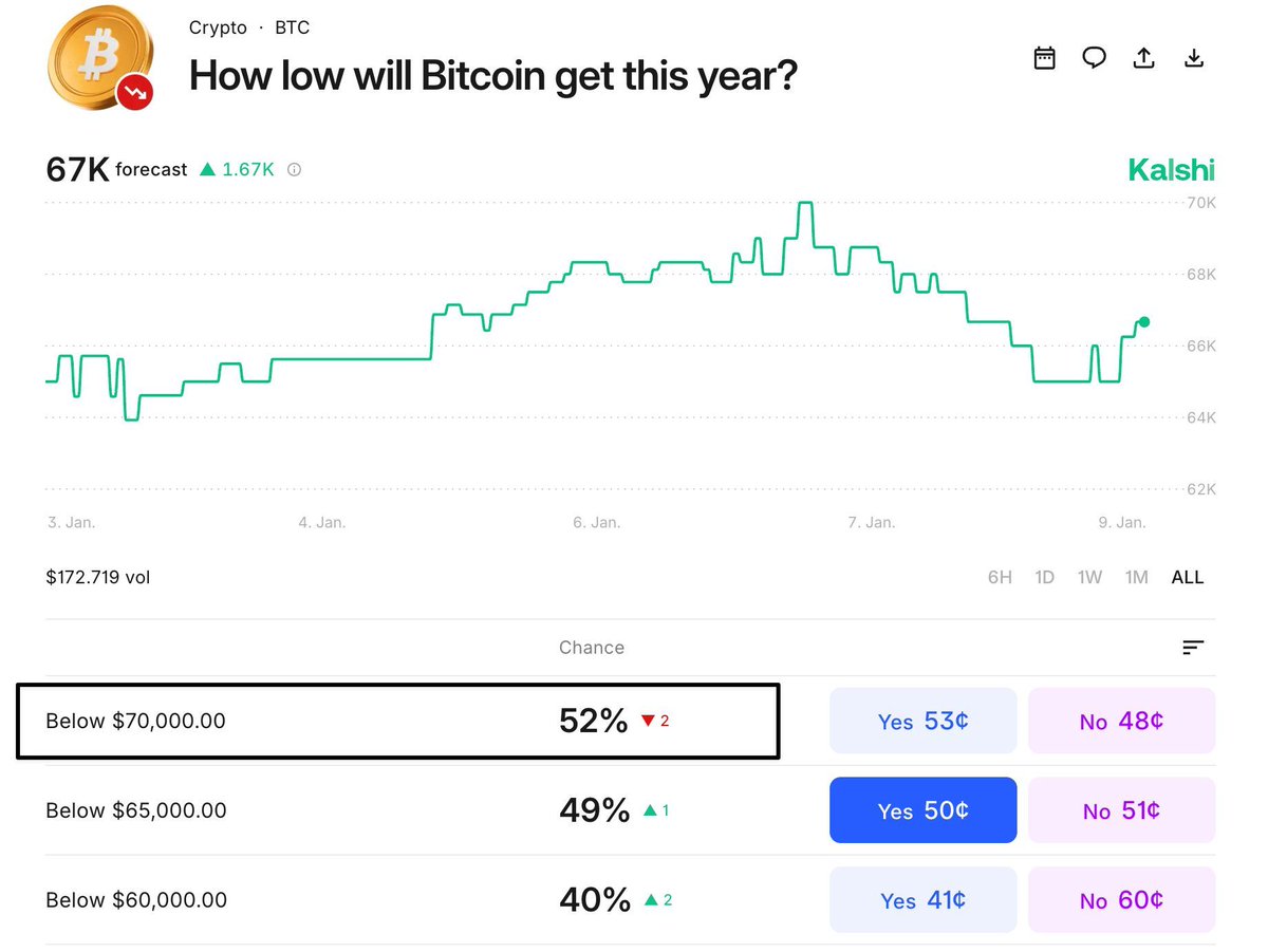 🚨 Die Wettmärkte sagen: #Bitcoin unter $70k ist wahrscheinlicher als  darüber Kalshi ist keine Krypto-Twitter-Bubble. Das ist ein regulierter  US-Prediction-Market. Echtes Geld. Echte Wetten. Keine Meinungen –  Positionen. Und gerade sagen diese