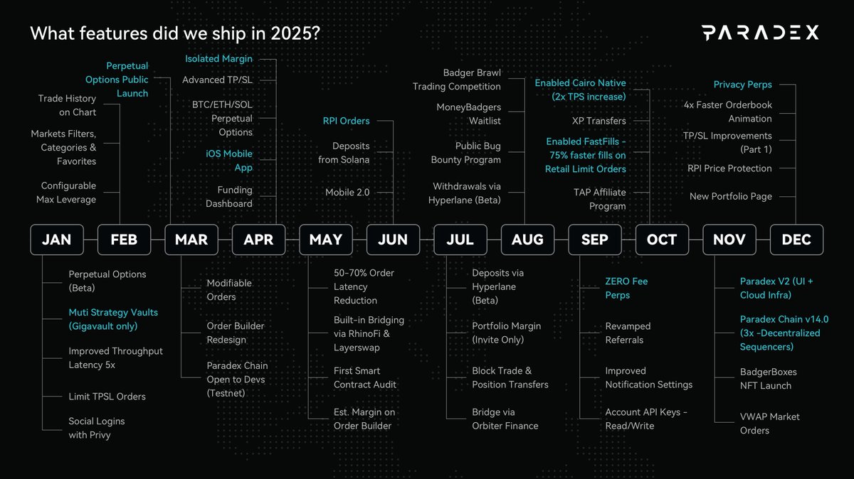 12/ 2. Paradex shipped the most this year. Not just more, but above all  unique features like: > Privacy trading > RPI to greatly improve retails  execution > Perp Option > No ADL > Zero Fees