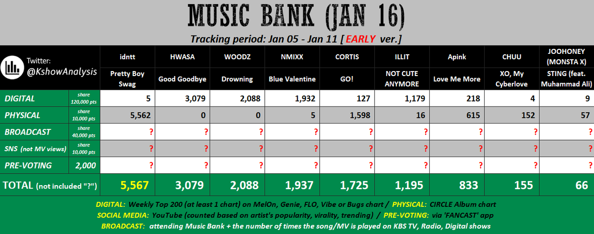 KshowAnalysis1's tweet image. 💚 [early] 260116 - MUSIC BANK

For #idntt, there's a good chance to win, but it only ranked #94 on day 1, so stream harder in the remaining 2.5 days to secure a Weekly Top 200 spot, and then try to win Pre-voting.

For #HWASA, #NMIXX, #CORTIS, #ILLIT, #Apink, etc. ... fans can…