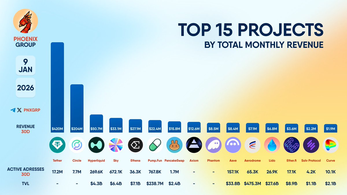 TOP 15 PROJECTS BY TOTAL MONTHLY REVENUE #Tether #Circle #Hyperliquid #Sky  #Ethena #PumpFun #PancakeSwap #Axiom #Phantom #Aave #Aerodrome #Lido  #Etherfi #SolvProtocol #Curve