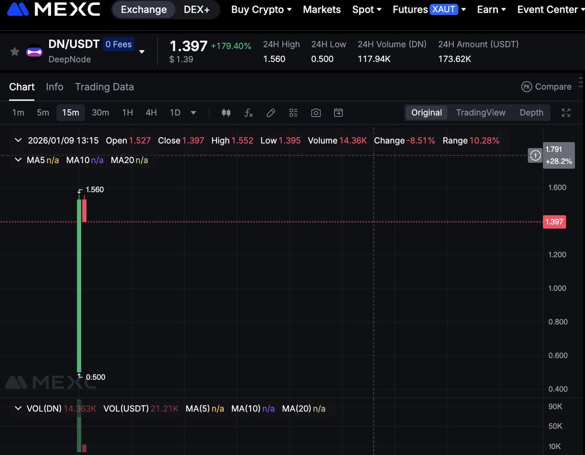 TrendSyveth's tweet image. GM CT,

Don't forget to claim Deepnode $DN (if you're eligible) » claim-deepnode.io

CA: 0x9b6a1d4fa5d90e5f2d34130053978d14cd301d58

Current price is  $1.4 you could hold or just sell it on

Listed on: Binance, GATE, MEXC