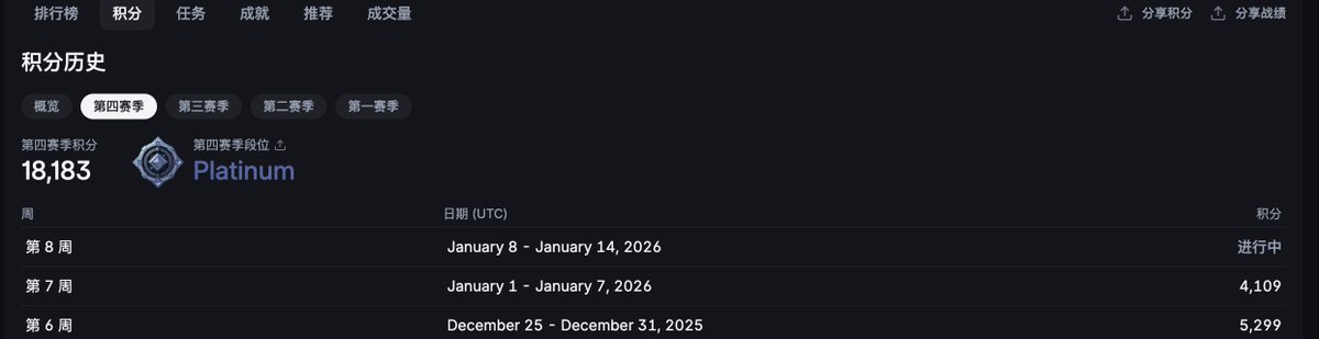 背包的积分越来越卷了
交易量比上周多一半
但是积分缺少很多