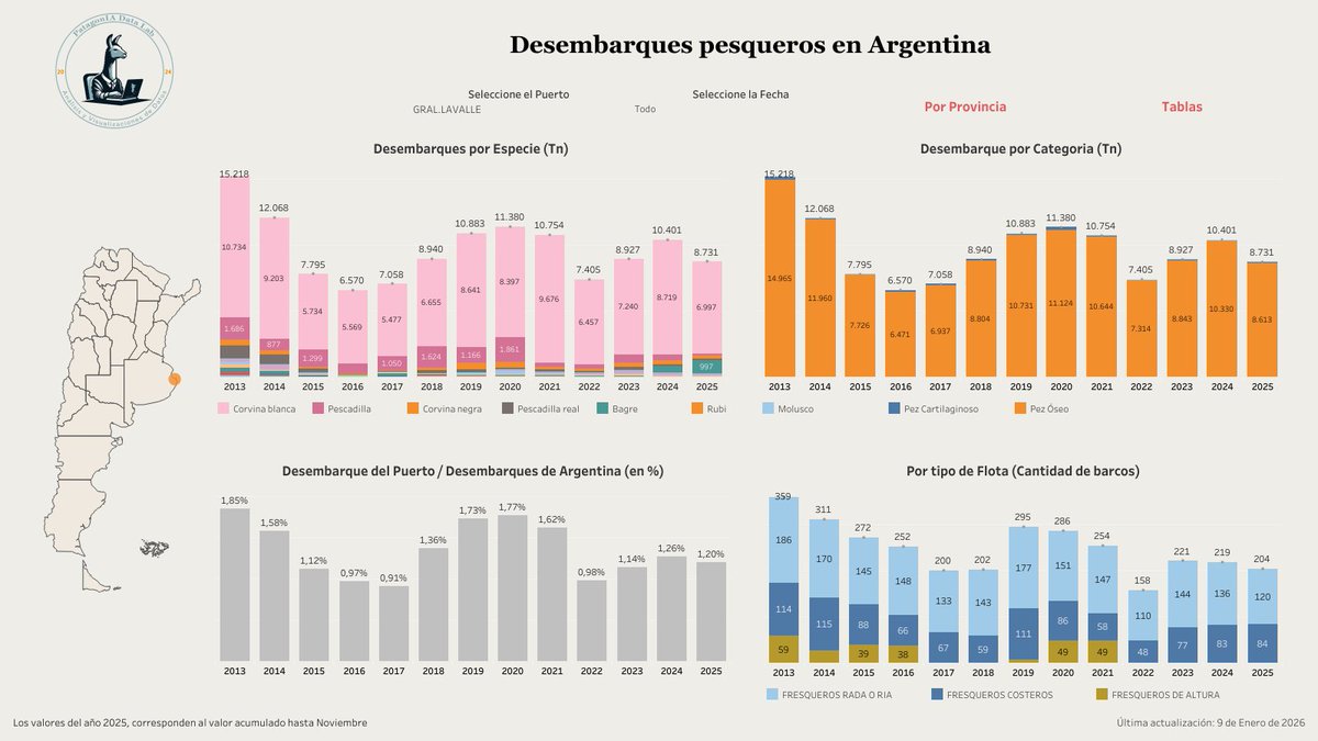 PatagoniaDL's tweet image. 🚢 Desde Patagonia Data Lab actualizamos los datos de desembarque pesquero, agregamos datos de los Puertos de Buenos Aires 
📷Explorá las cifras más recientes en nuestro dashboard interactivo: public.tableau.com/app/profile/pa…
#DesembarquePesquero #Patagonia #DataViz #Pesca #DatosAbiertos