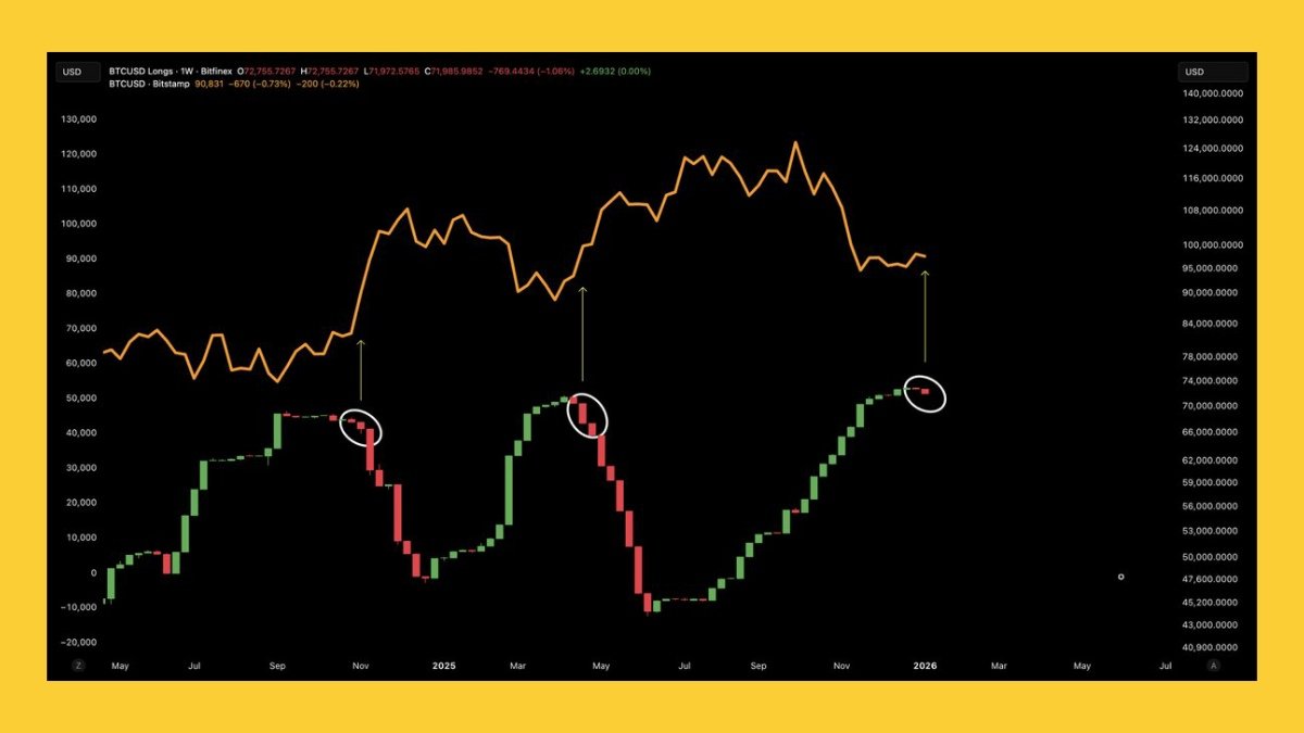🐳 Bitfinex whales are starting to close their long positions. The last  couple of times this happened, $BTC went on to rally 30–35% within six  weeks. #Bitcoin #CryptoWhales #BTC